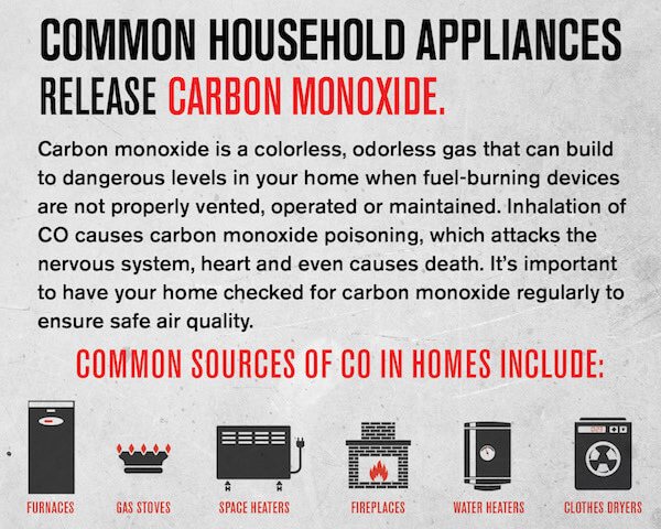 Household appliances that release carbon monoxide