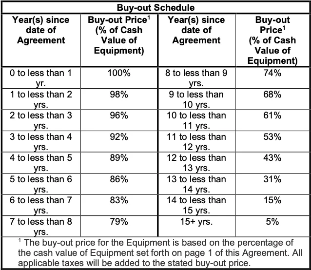 HVAC Buyout Schedule